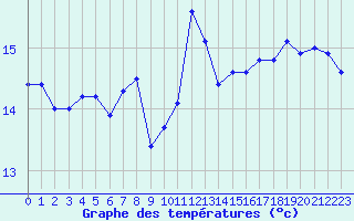 Courbe de tempratures pour Ile de Groix (56)