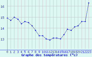 Courbe de tempratures pour Cabestany (66)