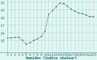 Courbe de l'humidex pour Lyon - Saint-Exupry (69)