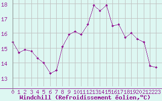 Courbe du refroidissement olien pour Paris - Montsouris (75)
