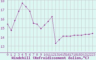 Courbe du refroidissement olien pour Sauteyrargues (34)