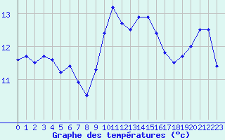 Courbe de tempratures pour Ile du Levant (83)