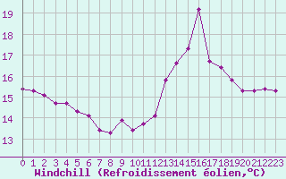 Courbe du refroidissement olien pour Lannion (22)