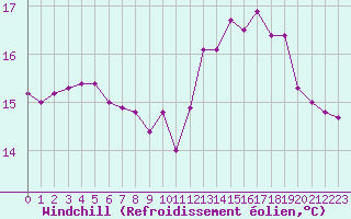 Courbe du refroidissement olien pour Brignogan (29)