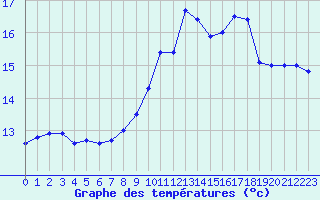 Courbe de tempratures pour Cherbourg (50)
