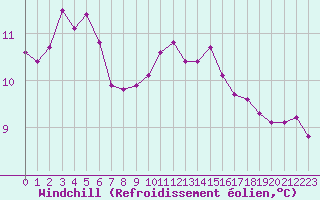 Courbe du refroidissement olien pour Charleville-Mzires / Mohon (08)