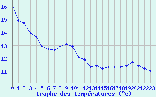 Courbe de tempratures pour Tauxigny (37)