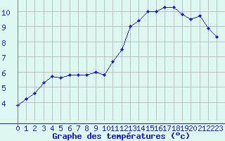 Courbe de tempratures pour Montpellier (34)