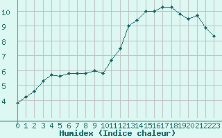 Courbe de l'humidex pour Montpellier (34)