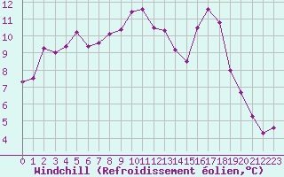 Courbe du refroidissement olien pour Bziers Cap d