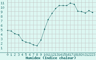 Courbe de l'humidex pour Combs-la-Ville (77)