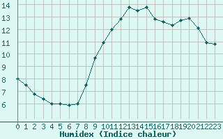 Courbe de l'humidex pour Dunkerque (59)