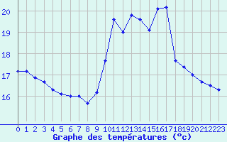 Courbe de tempratures pour Beaucroissant (38)