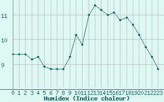 Courbe de l'humidex pour Trgueux (22)