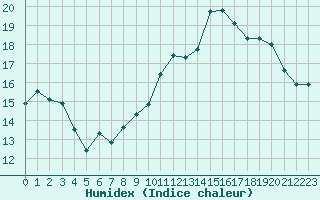 Courbe de l'humidex pour Saint-Yrieix-le-Djalat (19)