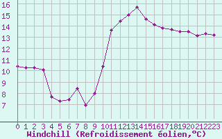 Courbe du refroidissement olien pour Brest (29)