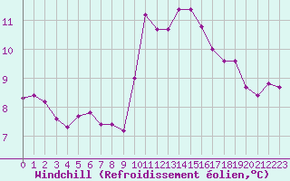 Courbe du refroidissement olien pour Ile de Groix (56)