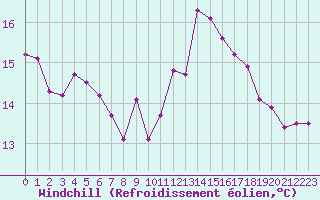 Courbe du refroidissement olien pour Ploumanac
