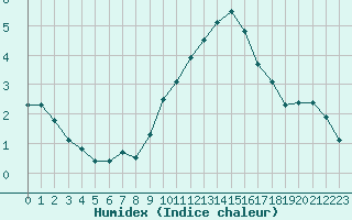 Courbe de l'humidex pour Haegen (67)