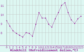 Courbe du refroidissement olien pour Gurande (44)