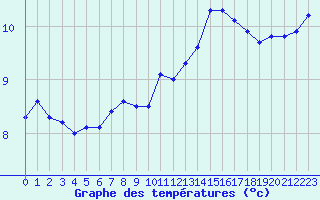 Courbe de tempratures pour Ploumanac