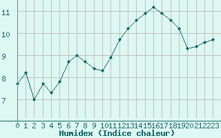 Courbe de l'humidex pour Orly (91)