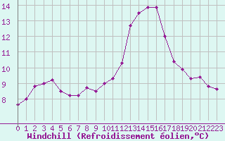 Courbe du refroidissement olien pour Valleroy (54)