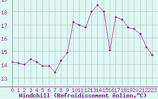 Courbe du refroidissement olien pour Brignogan (29)