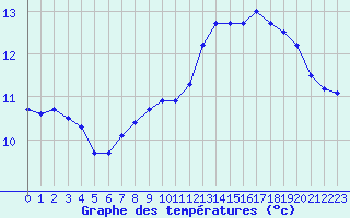 Courbe de tempratures pour Langres (52) 