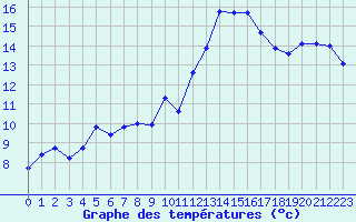 Courbe de tempratures pour Luc-sur-Orbieu (11)