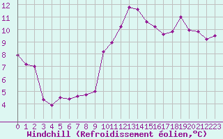 Courbe du refroidissement olien pour Dinard (35)