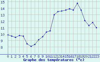 Courbe de tempratures pour Le Puy - Loudes (43)