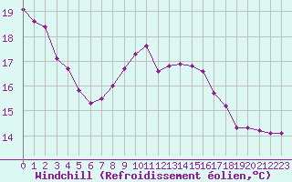 Courbe du refroidissement olien pour Eygliers (05)