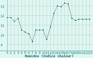 Courbe de l'humidex pour Bdarieux (34)