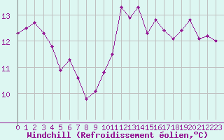 Courbe du refroidissement olien pour Ste (34)