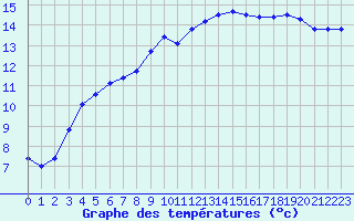 Courbe de tempratures pour Brest (29)