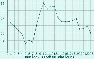 Courbe de l'humidex pour Leucate (11)