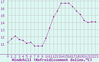 Courbe du refroidissement olien pour Kernascleden (56)