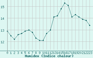 Courbe de l'humidex pour Cabestany (66)