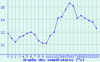 Courbe de tempratures pour Cabestany (66)