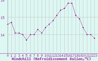 Courbe du refroidissement olien pour Le Talut - Belle-Ile (56)
