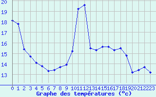 Courbe de tempratures pour Recoubeau (26)