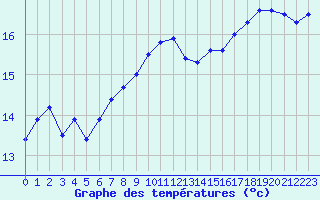 Courbe de tempratures pour Ouessant (29)