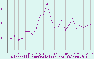 Courbe du refroidissement olien pour Le Luc (83)