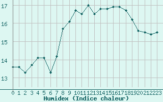 Courbe de l'humidex pour Cap Pertusato (2A)