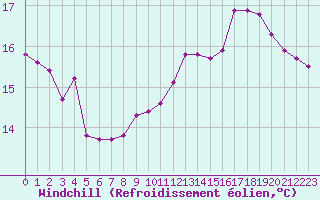 Courbe du refroidissement olien pour Saint-Martial-de-Vitaterne (17)
