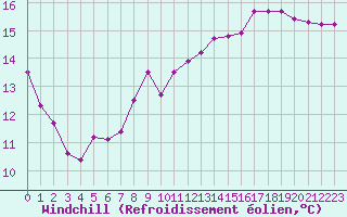Courbe du refroidissement olien pour Dijon / Longvic (21)