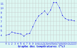 Courbe de tempratures pour Mont-Saint-Vincent (71)