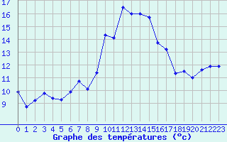 Courbe de tempratures pour Alistro (2B)