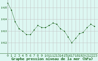 Courbe de la pression atmosphrique pour Roujan (34)